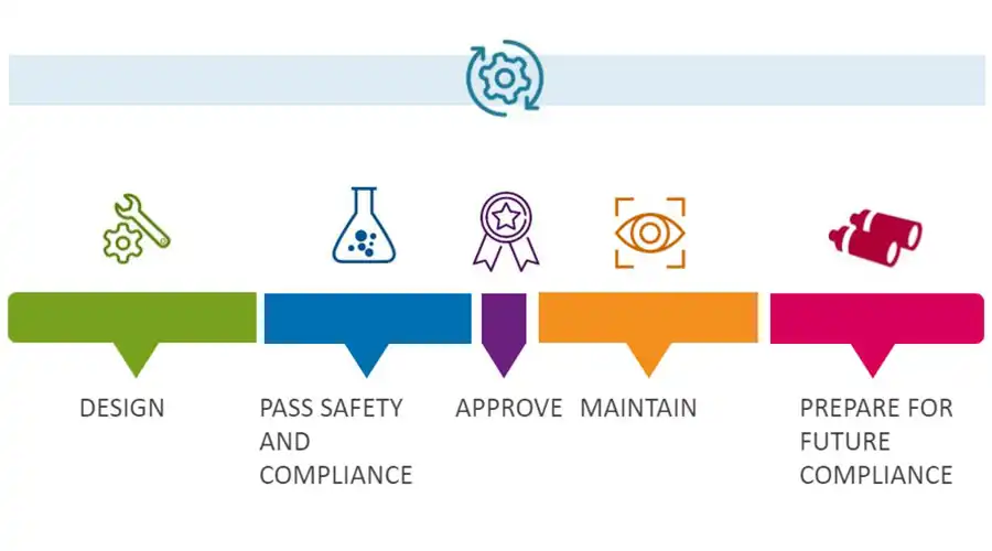 Corporate Product Compliance Safe by Design