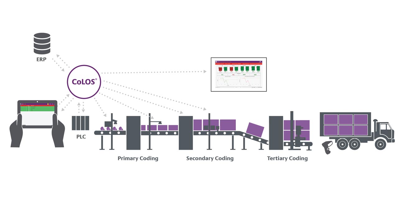 Line Control & KPI | Master Data Management